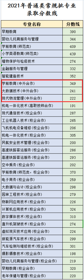 2022潍坊工程职业学院中外合作办学分数线（含2021年）