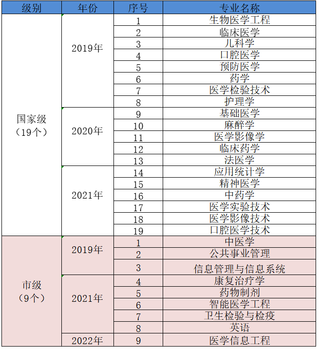 重庆医科大学一流本科专业建设点名单（国家级）