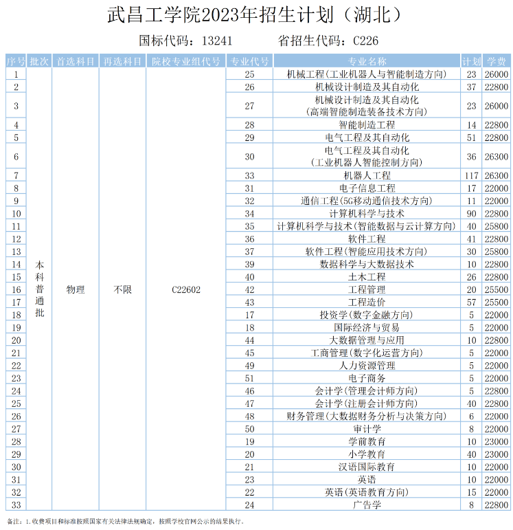 2023武昌工学院招生计划-各专业招生人数是多少
