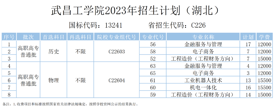 2023武昌工学院招生计划-各专业招生人数是多少