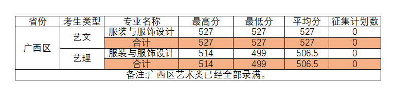 2022柳州工学院艺术类录取分数线（含2020-2021历年）