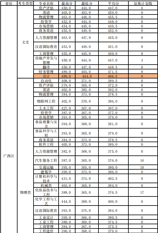 2022柳州工学院录取分数线（含2020-2021历年）