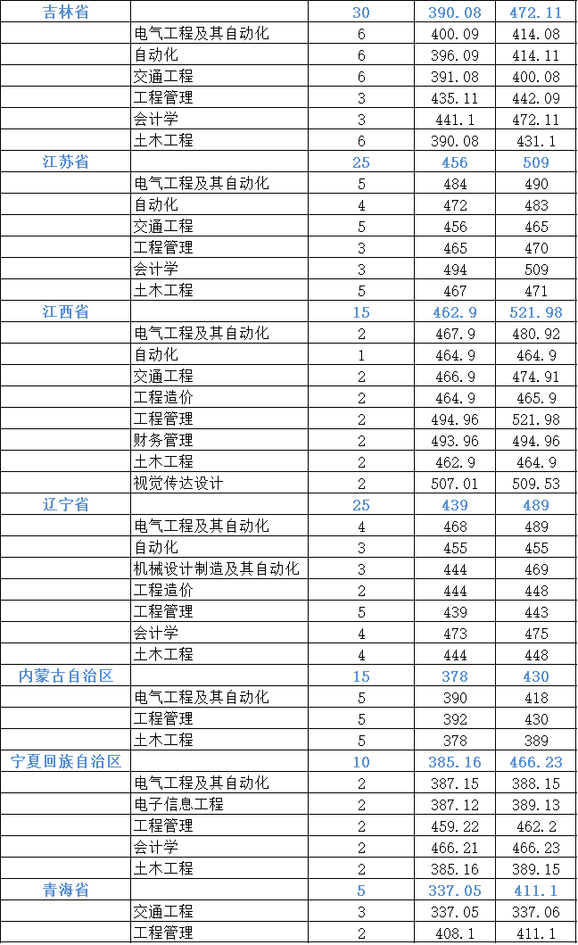 2022石家庄铁道大学四方学院分数线是多少分（含各专业录取分数线）