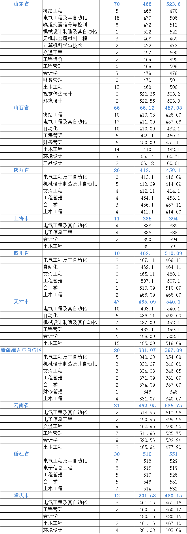 2022石家庄铁道大学四方学院录取分数线（含2020-2021历年）
