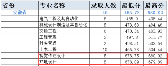 2022石家庄铁道大学四方学院艺术类录取分数线（含2020-2021历年）