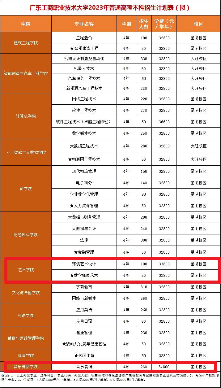 广东工商职业技术大学艺术类学费多少钱一年-各专业收费标准