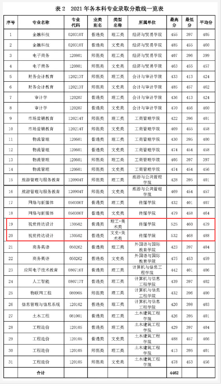 2022广西职业师范学院艺术类录取分数线（含2021年）