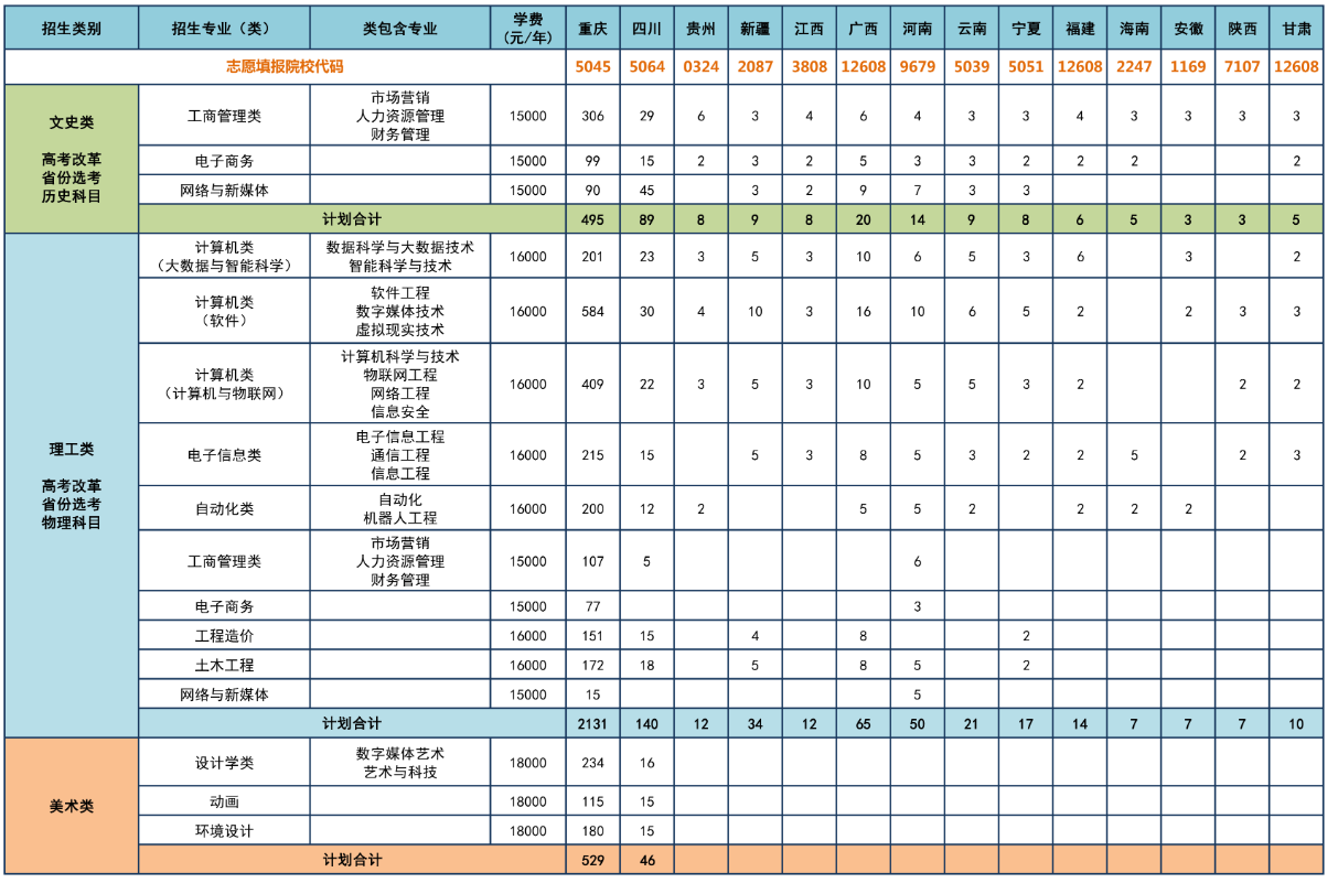 重庆工程学院招生计划-各专业招生人数是多少
