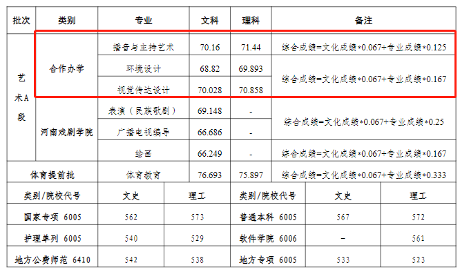 2023河南大学中外合作办学分数线（含2021-2022历年）