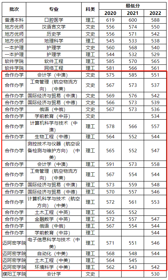 2023河南大学中外合作办学分数线（含2021-2022历年）
