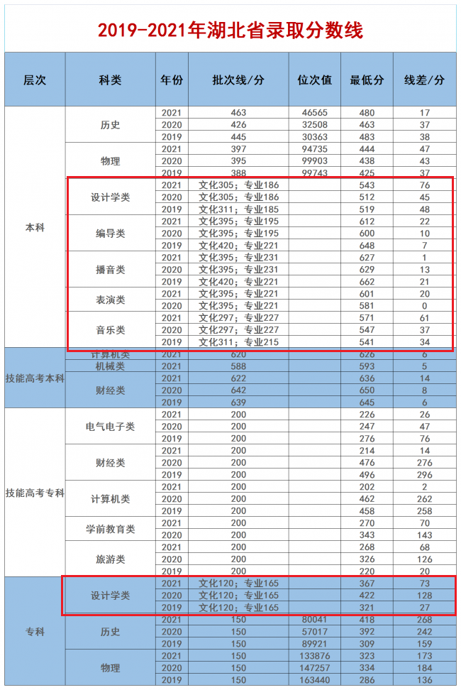 2022汉口学院艺术类分数线（含2020-2021历年）