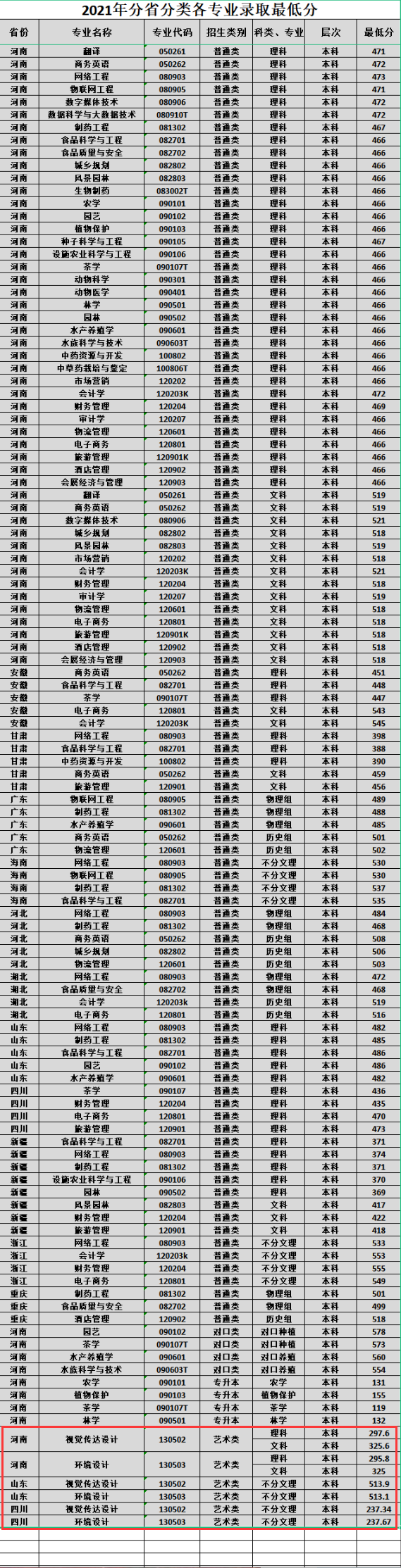 2022信阳农林学院艺术类录取分数线（含2020-2021历年）