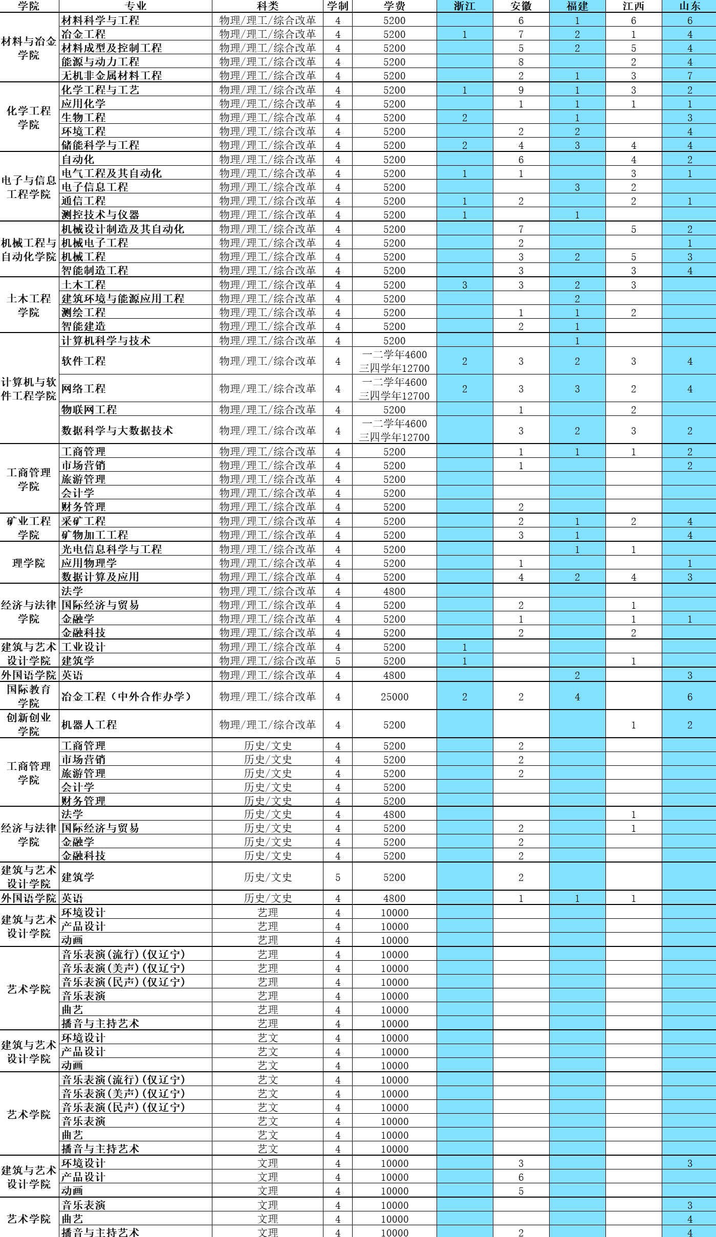 2023辽宁科技大学招生计划-各专业招生人数是多少