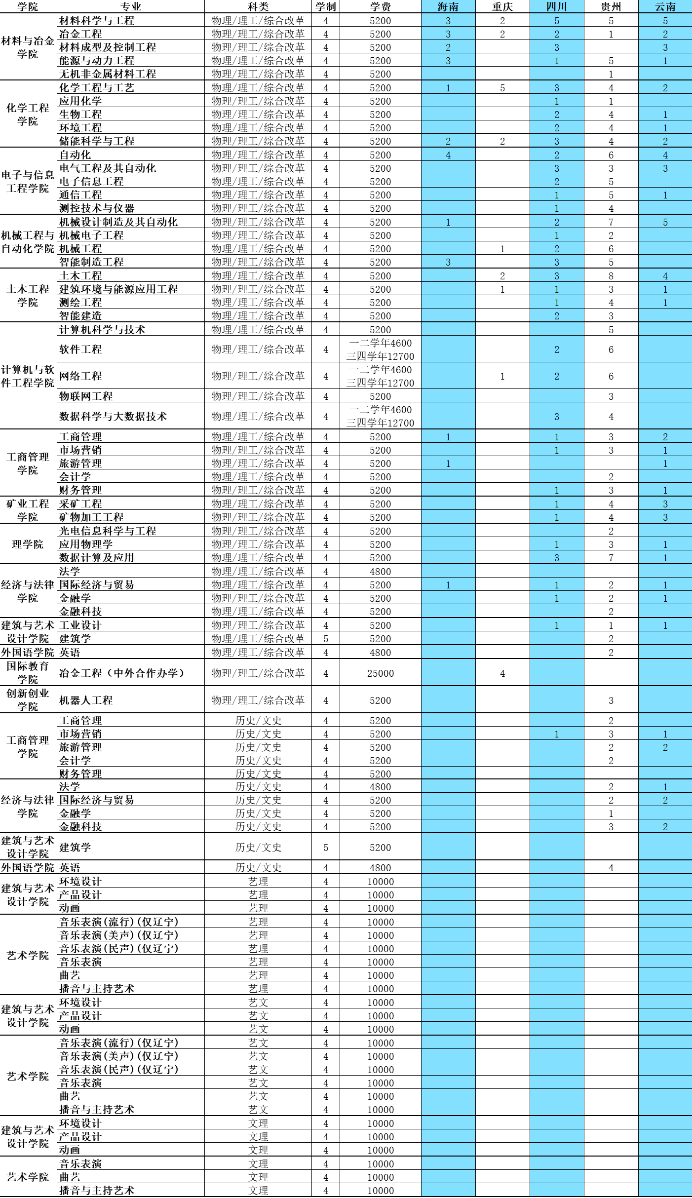 2023辽宁科技大学招生计划-各专业招生人数是多少