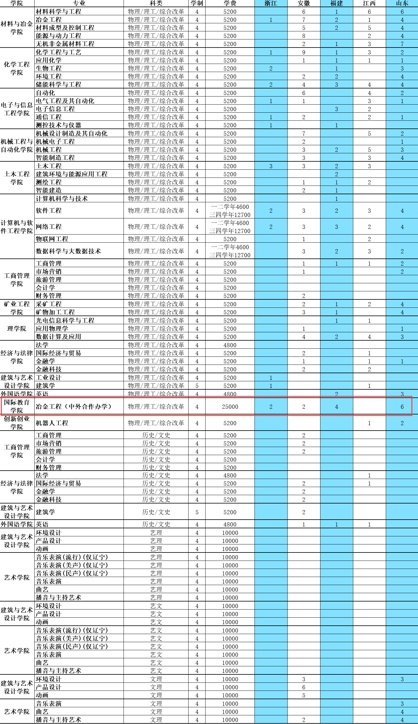 2023辽宁科技大学中外合作办学招生计划-各专业招生人数是多少