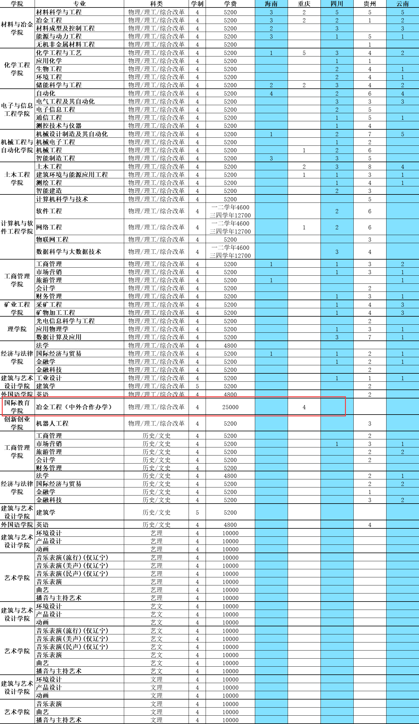 2023辽宁科技大学中外合作办学招生计划-各专业招生人数是多少