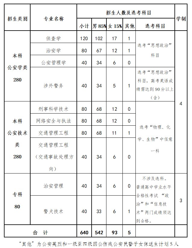 北京警察学院招生计划-各专业招生人数是多少