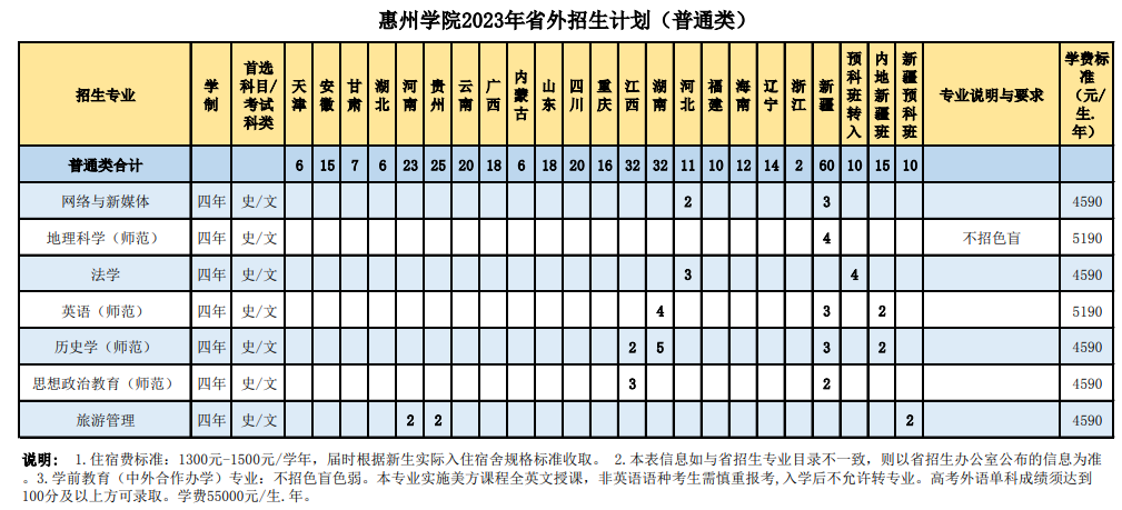 惠州学院招生计划-各专业招生人数是多少