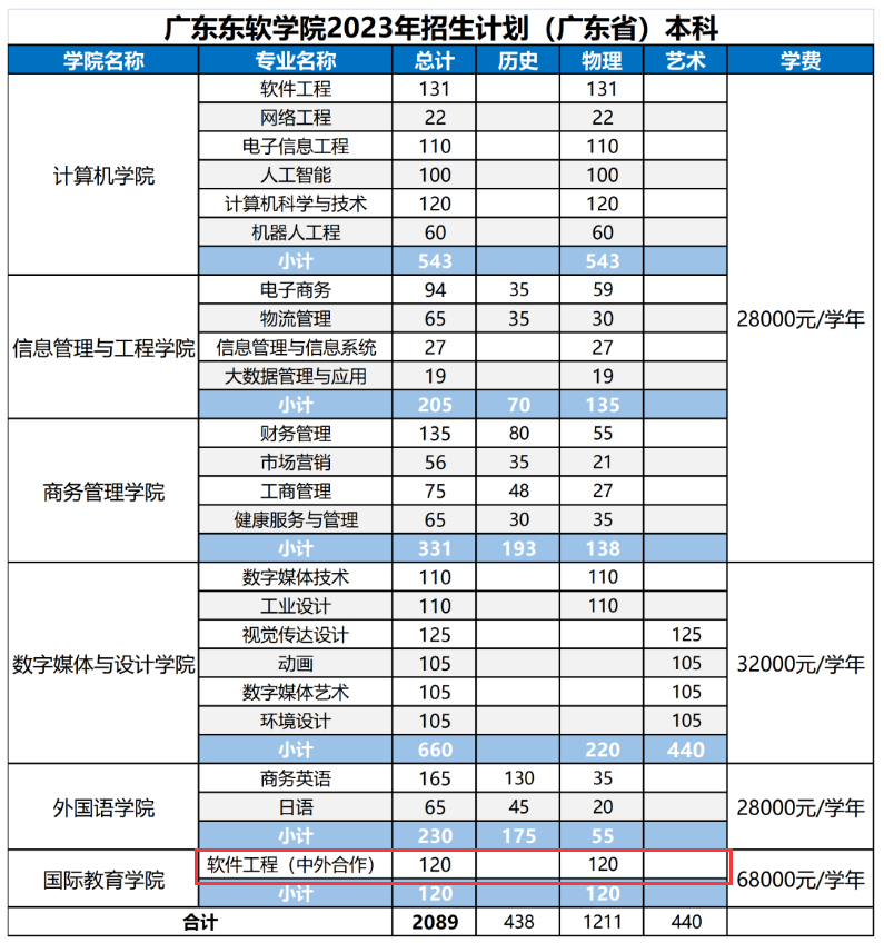 2023广东东软学院中外合作办学学费多少钱一年-各专业收费标准