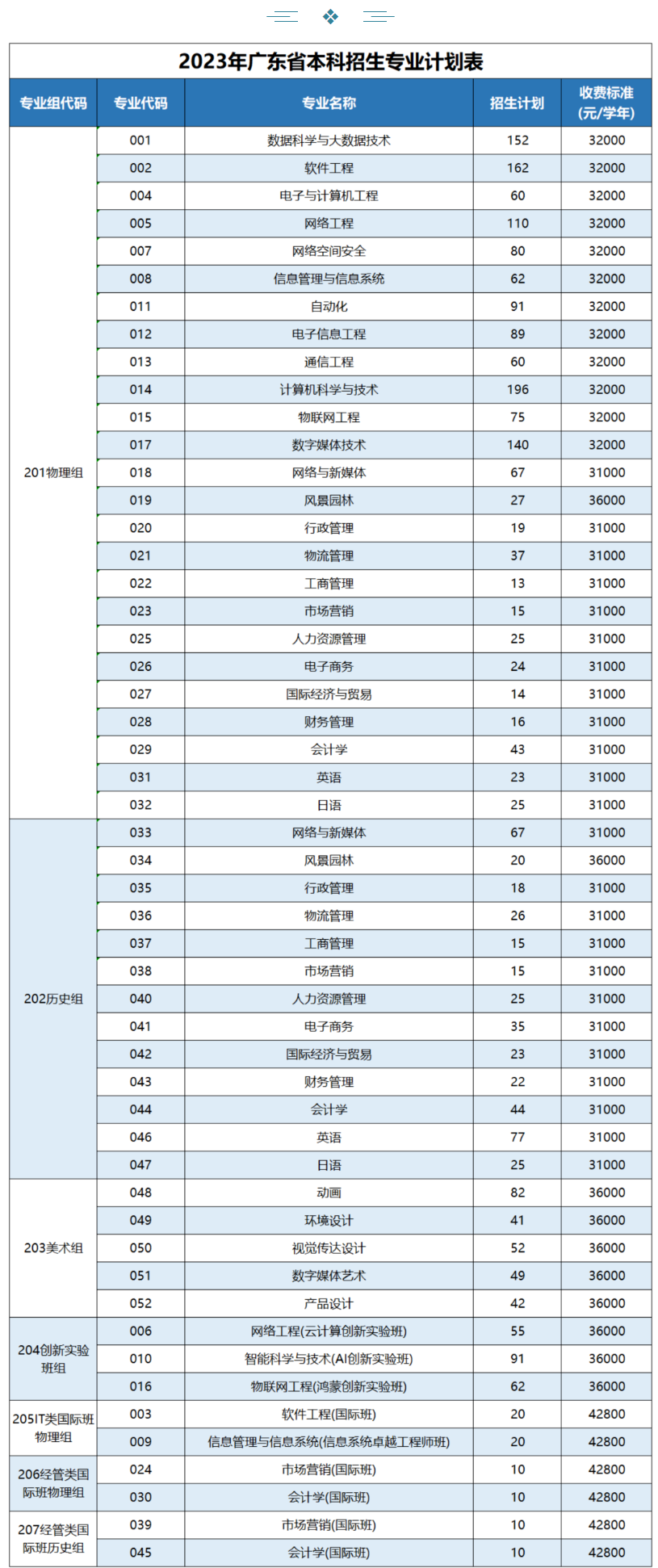 2023广州软件学院学费多少钱一年-各专业收费标准