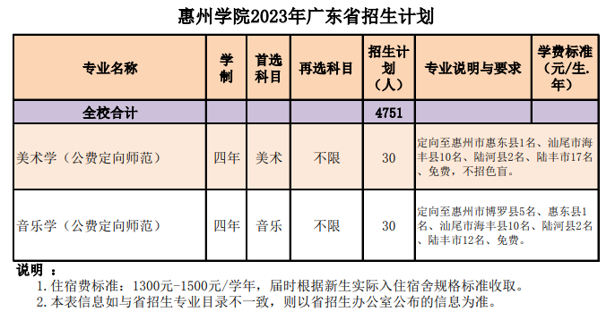 惠州学院艺术类招生计划-各专业招生人数是多少
