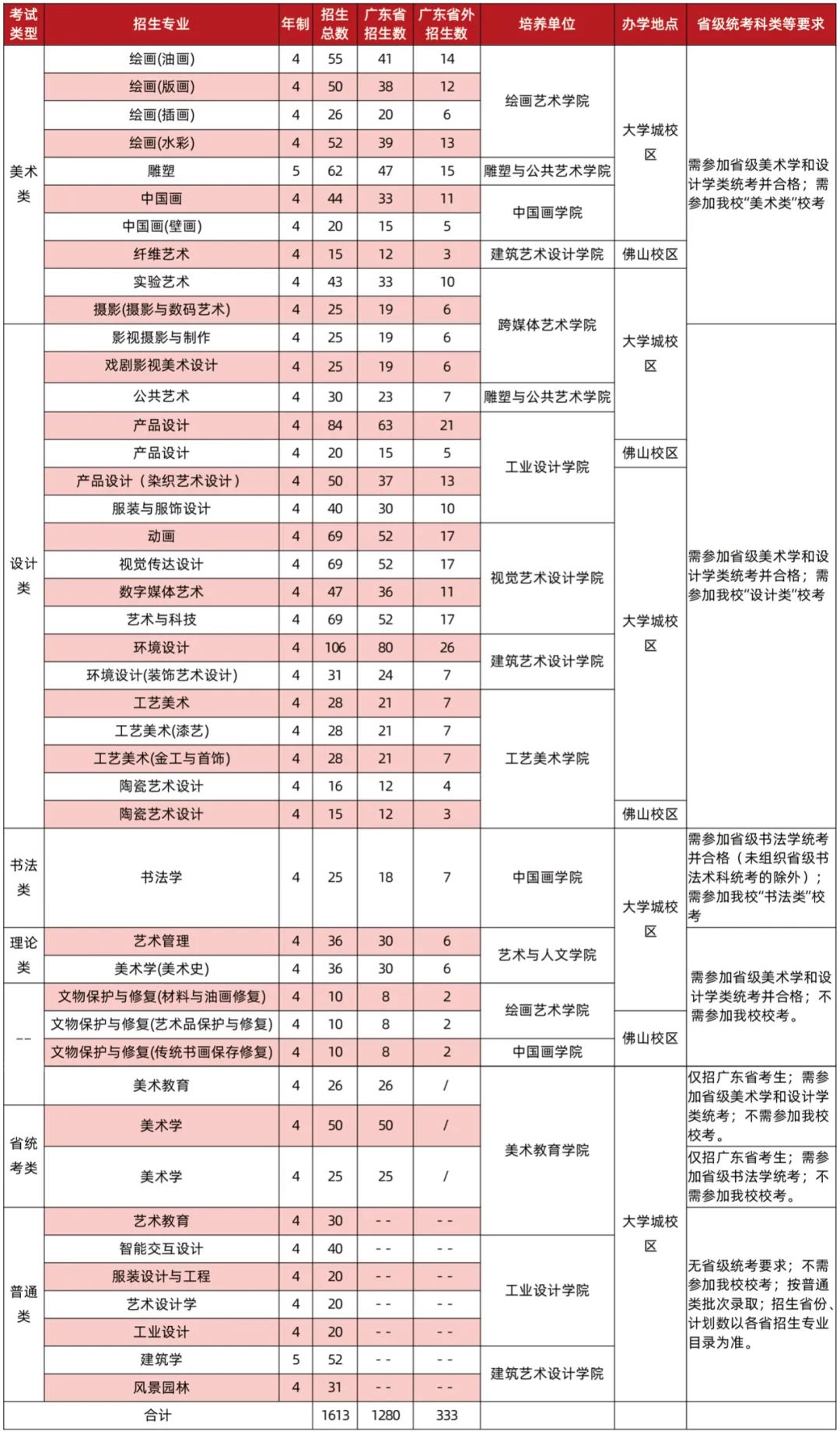 广州美术学院招生计划-各专业招生人数是多少