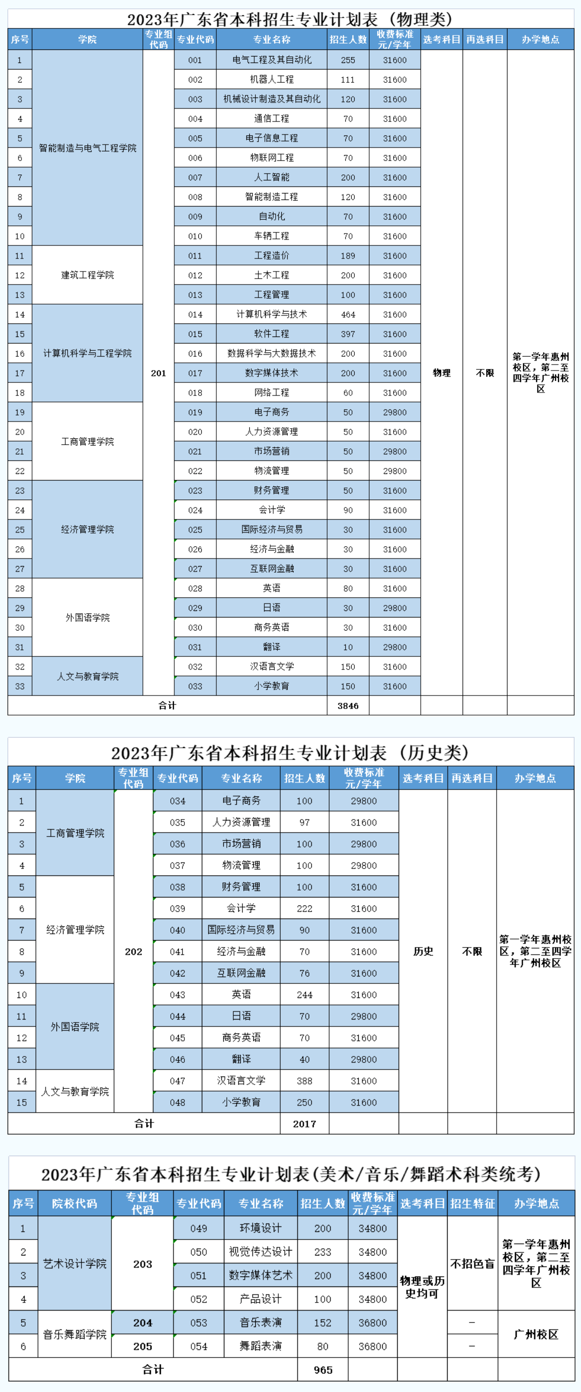 广州理工学院招生计划-各专业招生人数是多少