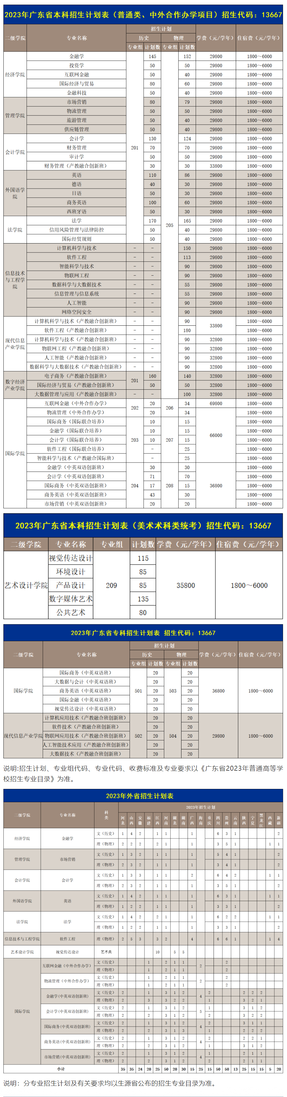 广州商学院招生计划-各专业招生人数是多少