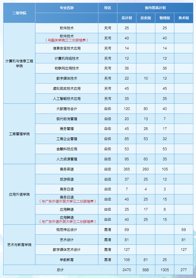 广东工贸职业技术学院招生计划-各专业招生人数是多少
