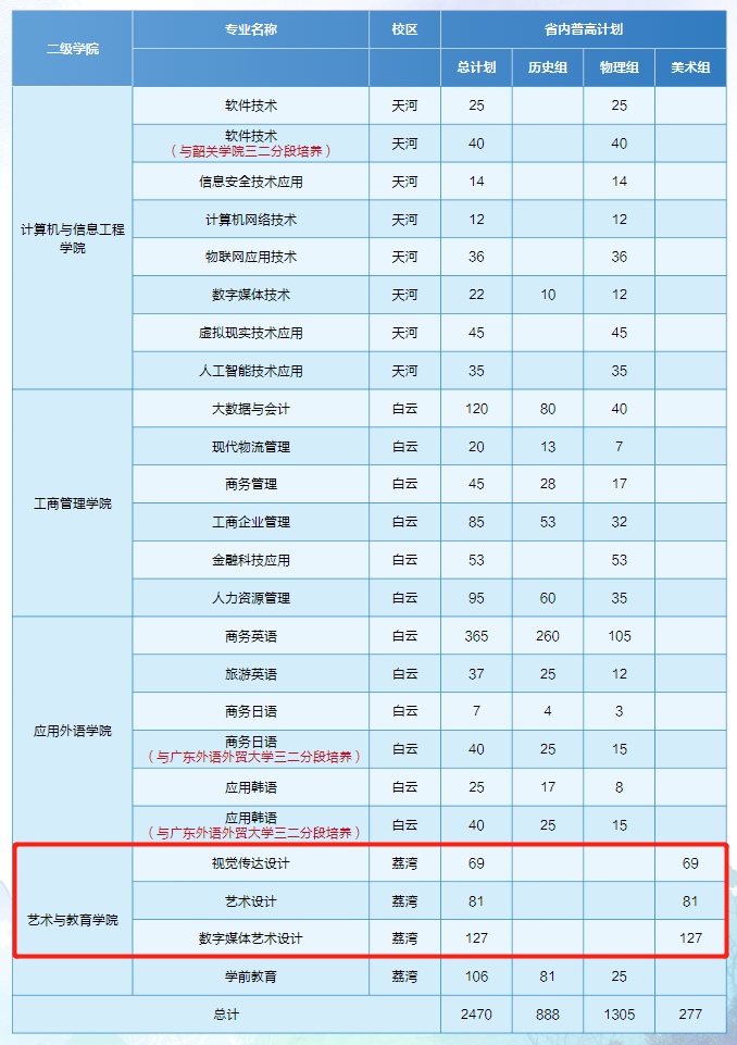广东工贸职业技术学院艺术类招生计划-各专业招生人数是多少