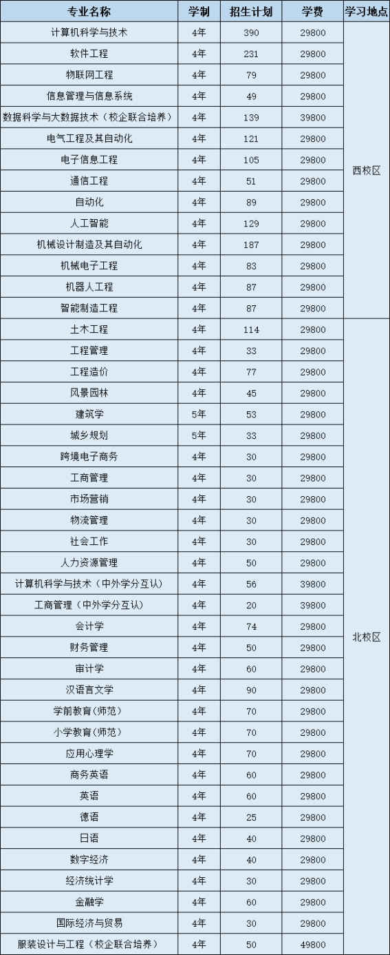 2023广东白云学院招生计划-各专业招生人数是多少