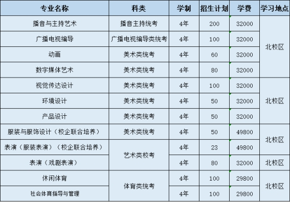 2023广东白云学院招生计划-各专业招生人数是多少