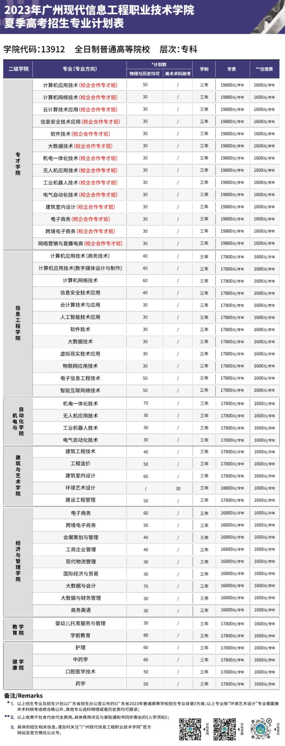 广州现代信息工程职业技术学院招生计划-各专业招生人数是多少