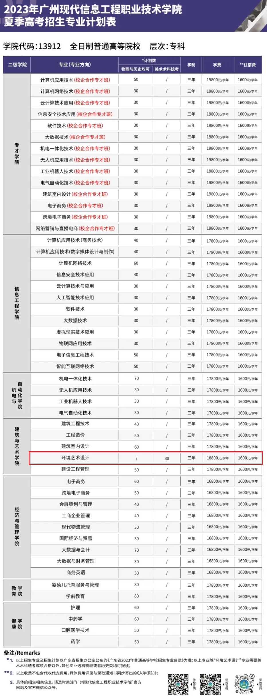 广州现代信息工程职业技术学院艺术类招生计划-各专业招生人数是多少