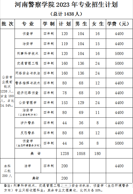 2023河南警察学院招生计划-各专业招生人数是多少