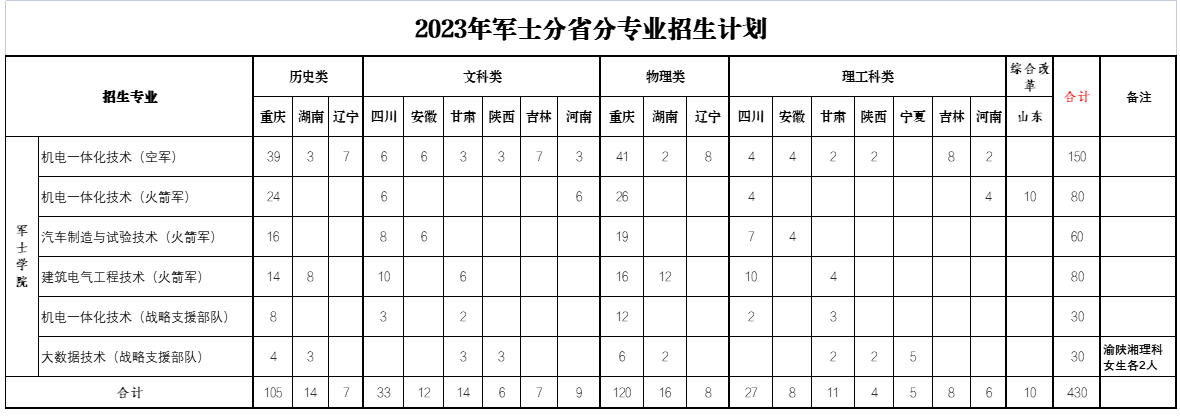 重庆机电职业技术大学招生计划-各专业招生人数是多少