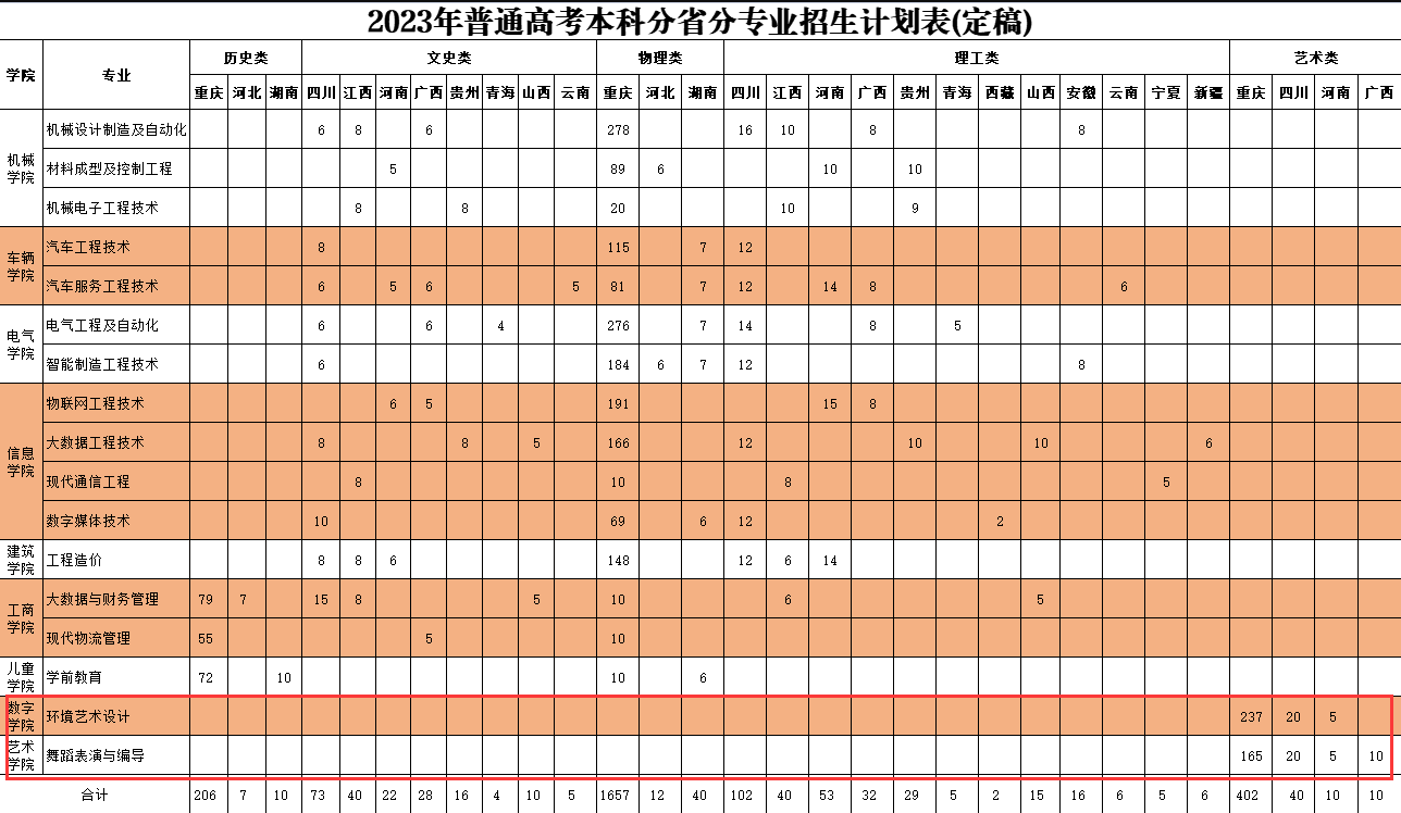 重庆机电职业技术大学艺术类招生计划-各专业招生人数是多少