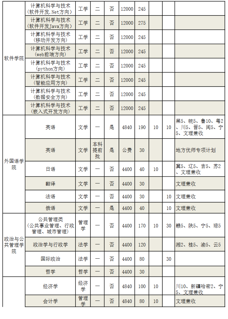 河南师范大学招生计划-各专业招生人数是多少