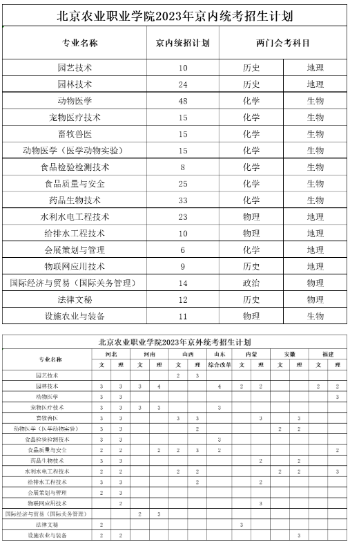 北京农业职业学院有哪些专业？