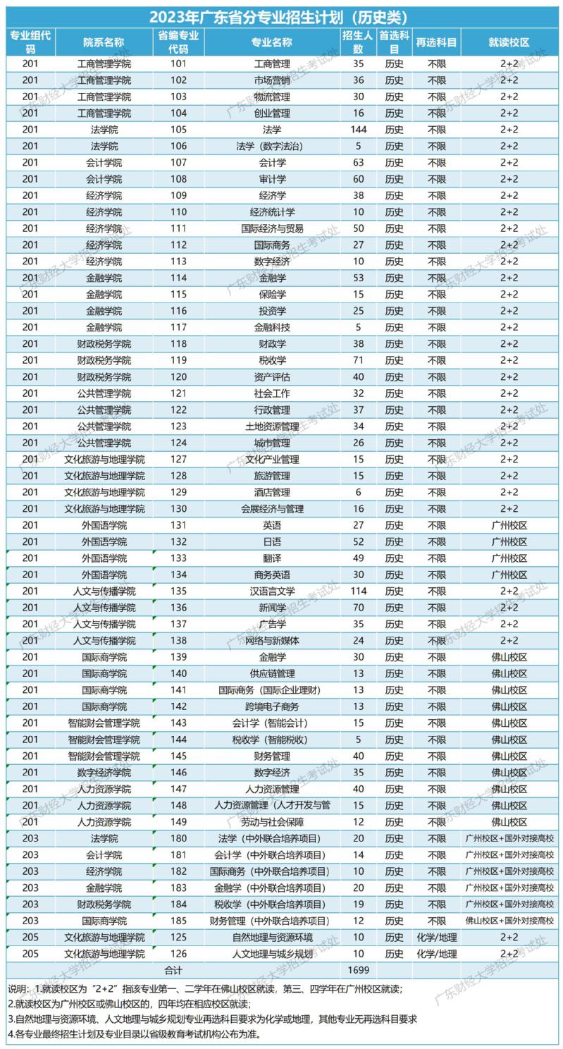 广东财经大学招生计划-各专业招生人数是多少
