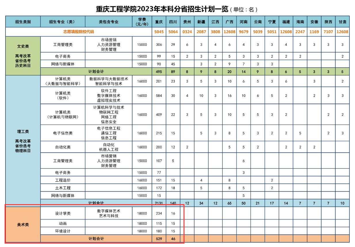 重庆工程学院艺术类招生计划-各专业招生人数是多少