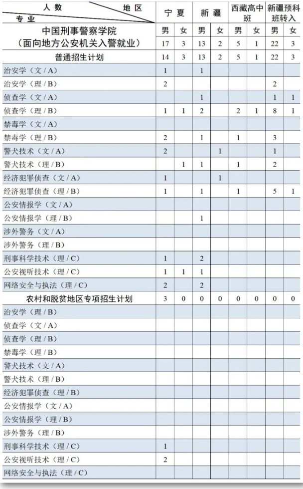 中国刑事警察学院招生计划-各专业招生人数是多少
