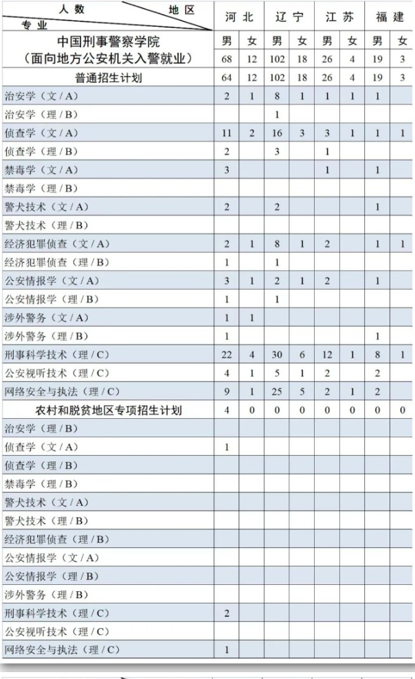 中国刑事警察学院招生计划-各专业招生人数是多少