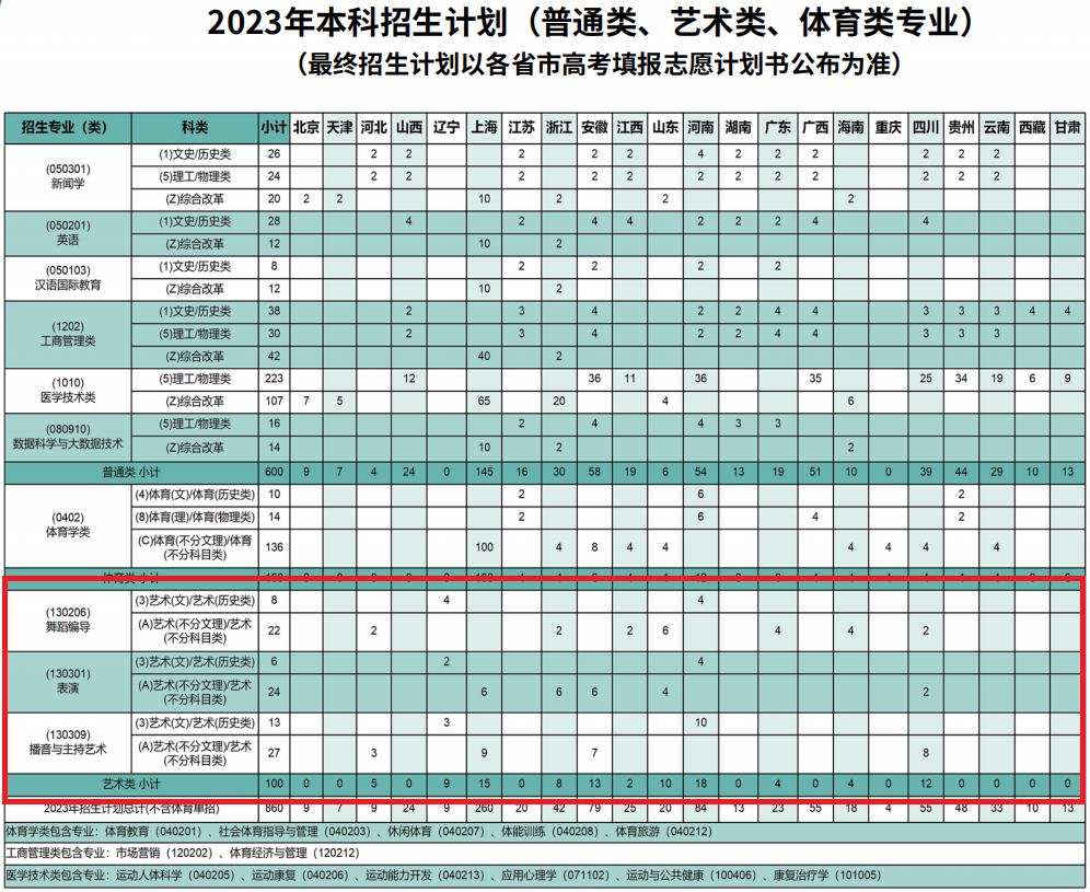 上海体育大学艺术类招生计划-各专业招生人数是多少