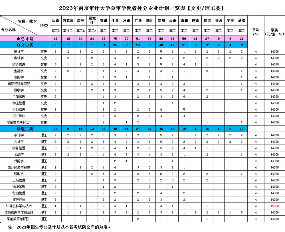 南京审计大学金审学院招生计划-各专业招生人数是多少