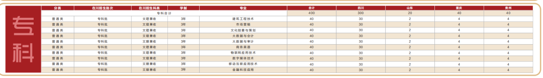 成都锦城学院招生计划-各专业招生人数是多少