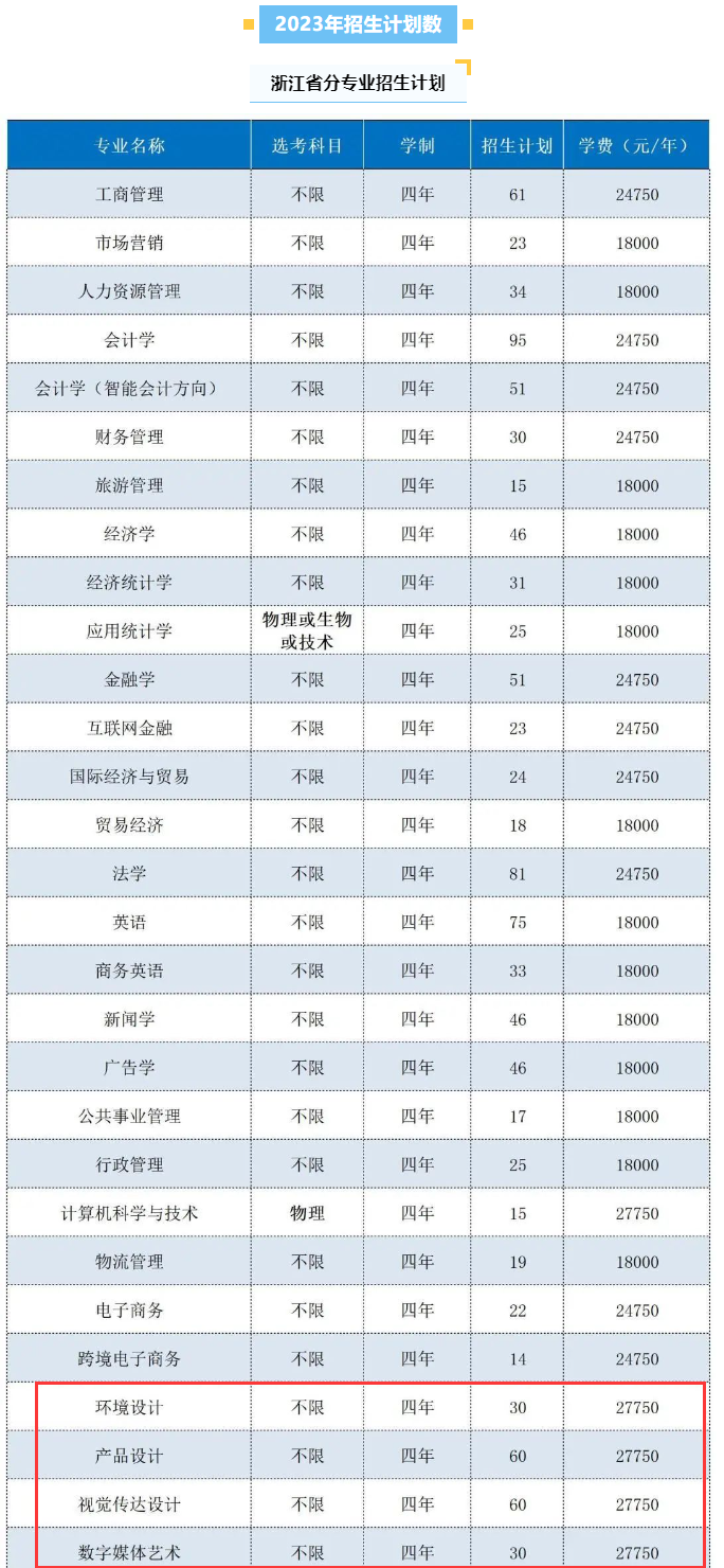 浙江工商大学杭州商学院艺术类招生计划-各专业招生人数是多少
