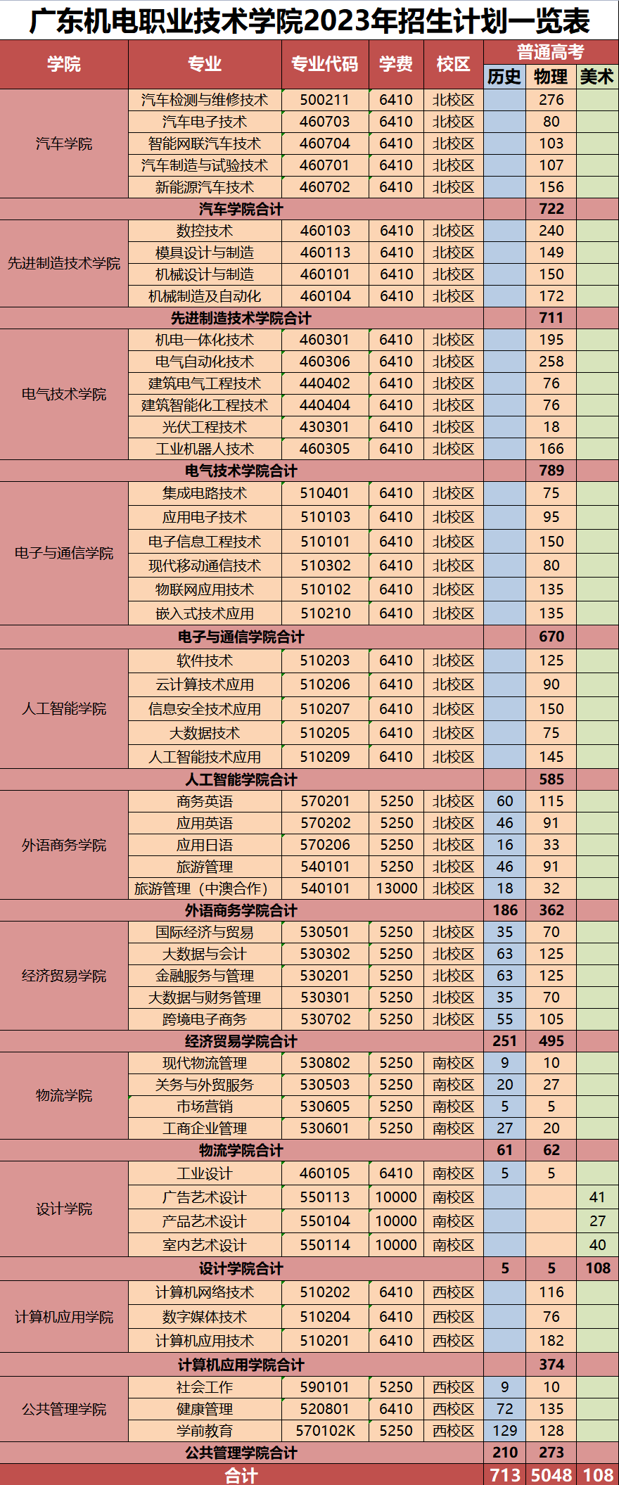 2023广东机电职业技术学院招生计划-各专业招生人数是多少