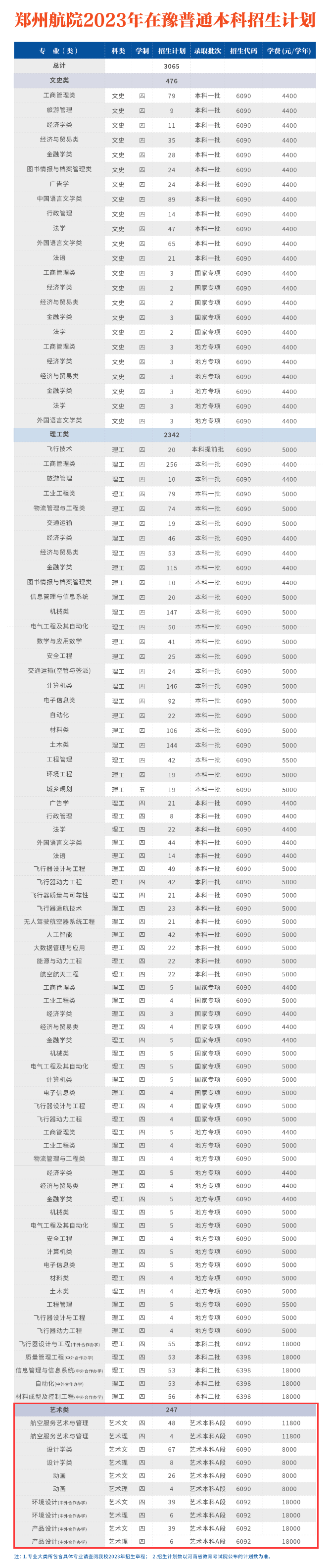 郑州航空工业管理学院艺术类招生计划-各专业招生人数是多少