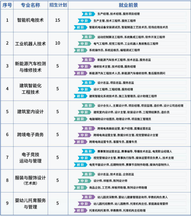 上海闵行职业技术学院招生计划-各专业招生人数是多少